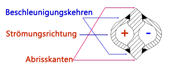 Dampf Beschleunigungskehre