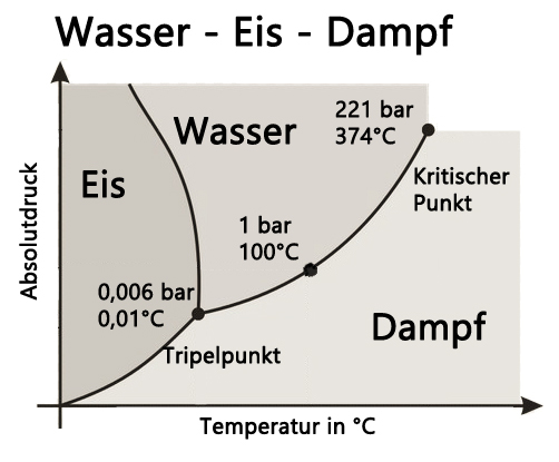 Dampf Wasser Sattdampf Tripel