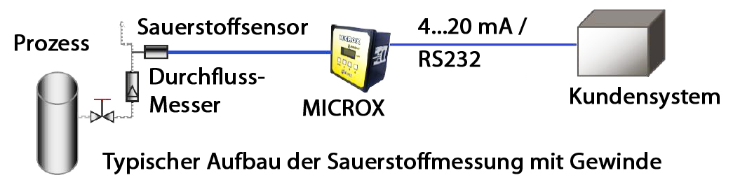 MICROX Applikation Gewinde