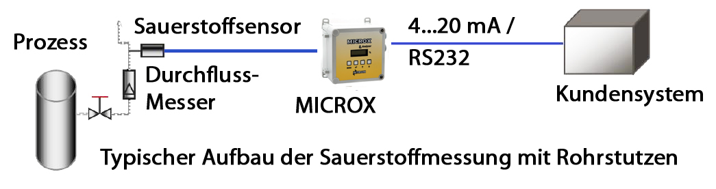 MICROX Applikation Rohr Wall